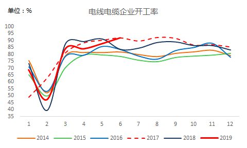 电线电缆企业开工率