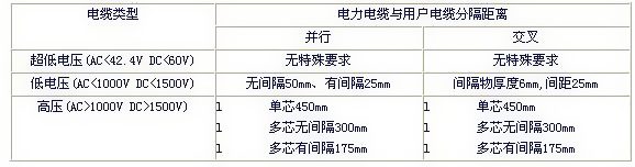 电力电缆与用户电缆布线分隔拜见下图