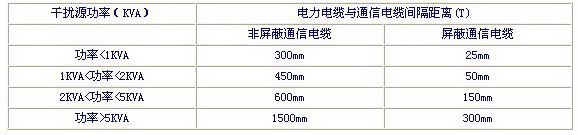 低压电缆与通讯电缆穿插时防备噪音的分隔拜见下图